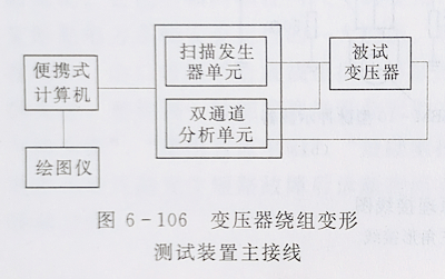 變壓器繞組變形的頻率響應分析法