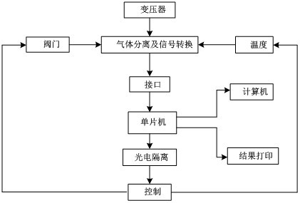 油色譜分析在線(xiàn)監測原理框圖